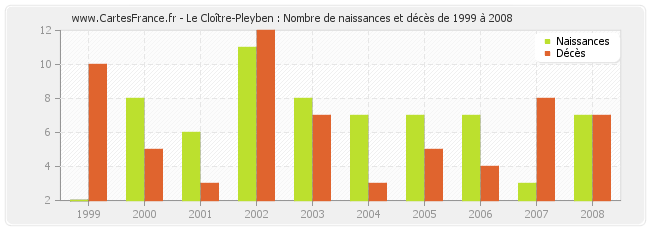 Le Cloître-Pleyben : Nombre de naissances et décès de 1999 à 2008